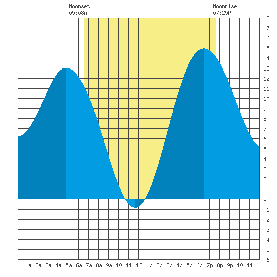 Burns Point tide chart for Saturday, September 6, 2025