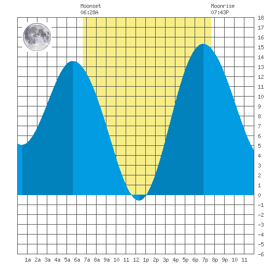 Burns Point tide chart for Sunday, September 7, 2025
