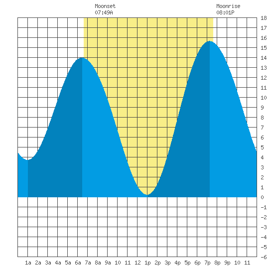 Burns Point tide chart for Monday, September 8, 2025