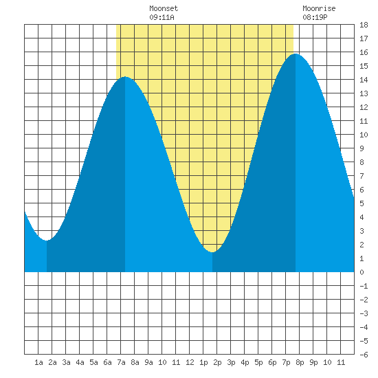 Burns Point tide chart for Tuesday, September 9, 2025