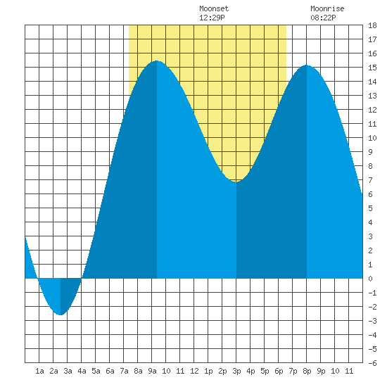 Burns Point tide chart for Friday, October 10, 2025