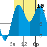 Burns Point tide chart for Friday, October 10, 2025