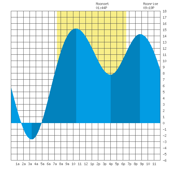 Burns Point tide chart for Saturday, October 11, 2025