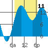 Burns Point tide chart for Saturday, October 11, 2025