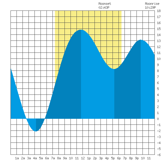 Burns Point tide chart for Sunday, October 12, 2025