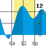 Burns Point tide chart for Sunday, October 12, 2025