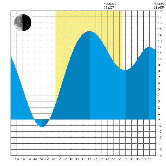 Burns Point tide chart for Monday, October 13, 2025