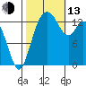 Burns Point tide chart for Monday, October 13, 2025