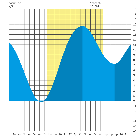 Burns Point tide chart for Tuesday, October 14, 2025