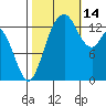 Burns Point tide chart for Tuesday, October 14, 2025