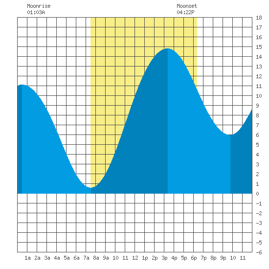 Burns Point tide chart for Wednesday, October 15, 2025