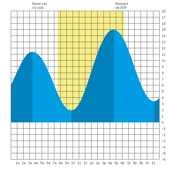 Burns Point tide chart for Friday, October 17, 2025