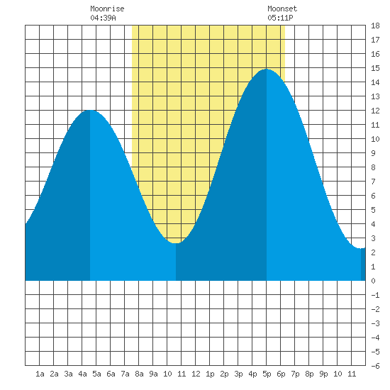 Burns Point tide chart for Saturday, October 18, 2025