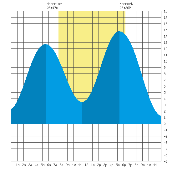Burns Point tide chart for Sunday, October 19, 2025