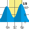 Burns Point tide chart for Sunday, October 19, 2025