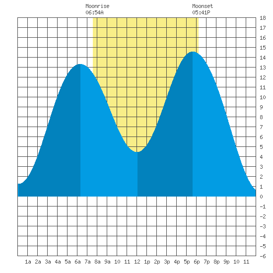 Burns Point tide chart for Monday, October 20, 2025