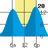 Burns Point tide chart for Monday, October 20, 2025