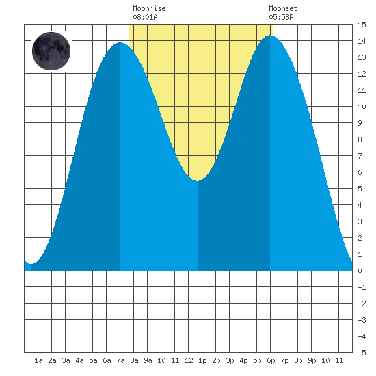 Burns Point tide chart for Tuesday, October 21, 2025