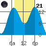 Burns Point tide chart for Tuesday, October 21, 2025