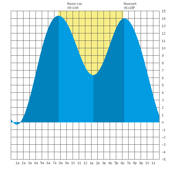 Burns Point tide chart for Wednesday, October 22, 2025