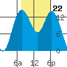 Burns Point tide chart for Wednesday, October 22, 2025