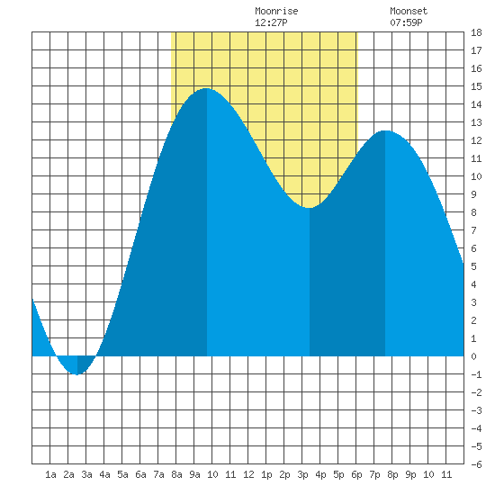 Burns Point tide chart for Saturday, October 25, 2025