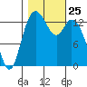 Burns Point tide chart for Saturday, October 25, 2025