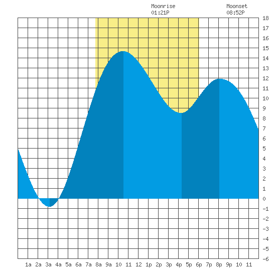 Burns Point tide chart for Sunday, October 26, 2025