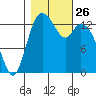 Burns Point tide chart for Sunday, October 26, 2025