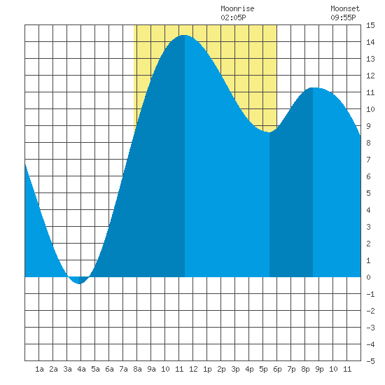 Burns Point tide chart for Monday, October 27, 2025