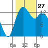 Burns Point tide chart for Monday, October 27, 2025