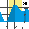 Burns Point tide chart for Tuesday, October 28, 2025