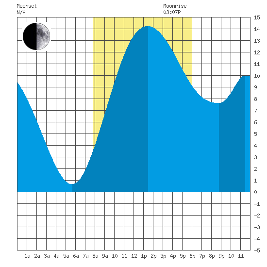 Burns Point tide chart for Wednesday, October 29, 2025