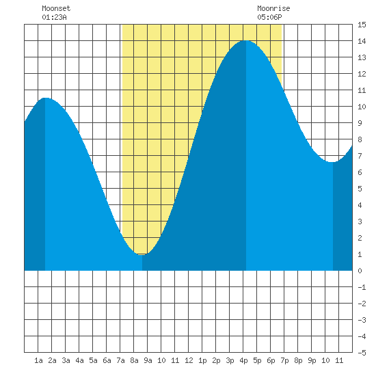 Burns Point tide chart for Thursday, October 2, 2025