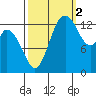 Burns Point tide chart for Thursday, October 2, 2025