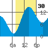 Burns Point tide chart for Thursday, October 30, 2025