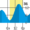 Burns Point tide chart for Friday, October 31, 2025