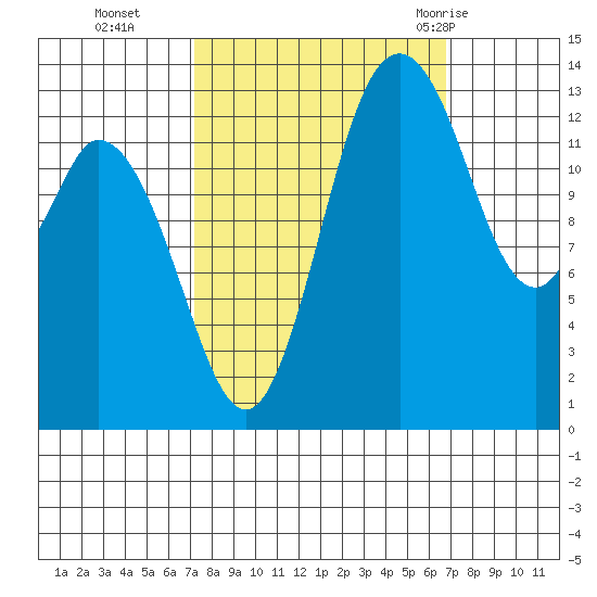 Burns Point tide chart for Friday, October 3, 2025