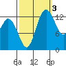 Burns Point tide chart for Friday, October 3, 2025