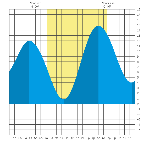 Burns Point tide chart for Saturday, October 4, 2025