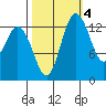 Burns Point tide chart for Saturday, October 4, 2025