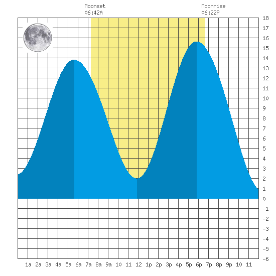 Burns Point tide chart for Monday, October 6, 2025