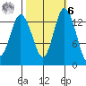 Burns Point tide chart for Monday, October 6, 2025