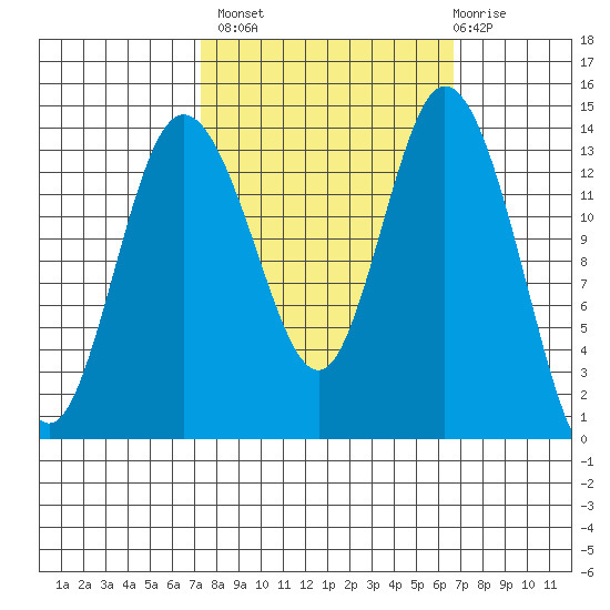 Burns Point tide chart for Tuesday, October 7, 2025