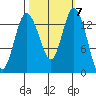 Burns Point tide chart for Tuesday, October 7, 2025