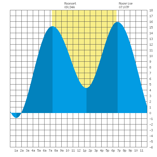 Burns Point tide chart for Wednesday, October 8, 2025
