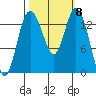 Burns Point tide chart for Wednesday, October 8, 2025