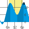Burns Point tide chart for Thursday, October 9, 2025