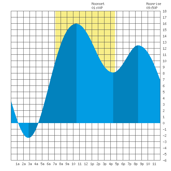 Burns Point tide chart for Monday, November 10, 2025