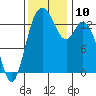 Burns Point tide chart for Monday, November 10, 2025